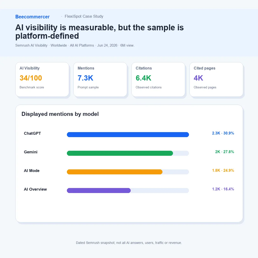 Captura De Visibilidad En Ia De Semrush Para Flexispot Con Puntuación, Menciones, Citas Y Páginas Citadas.
