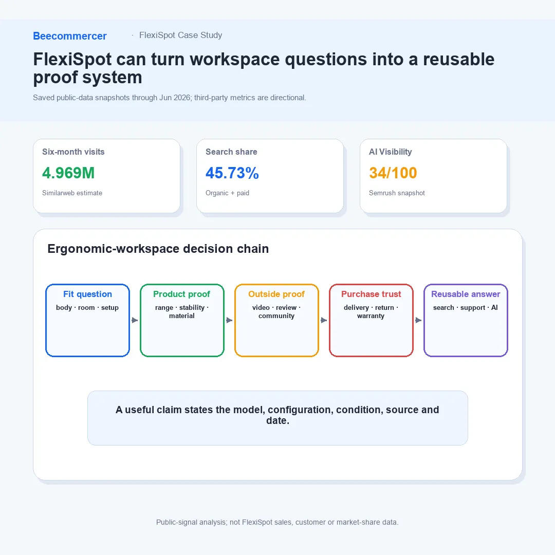 Caso De Estudio De Flexispot Que Muestra Un Sistema De Evidencias Para Espacios De Trabajo Ergonómicos.