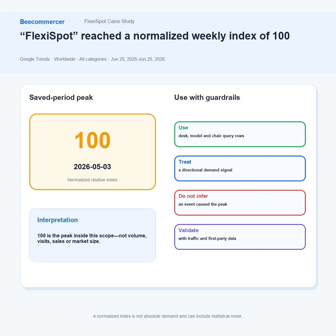 Pico De Interés De Búsqueda Relativo De Google Trends Para Flexispot Durante El Periodo Guardado.