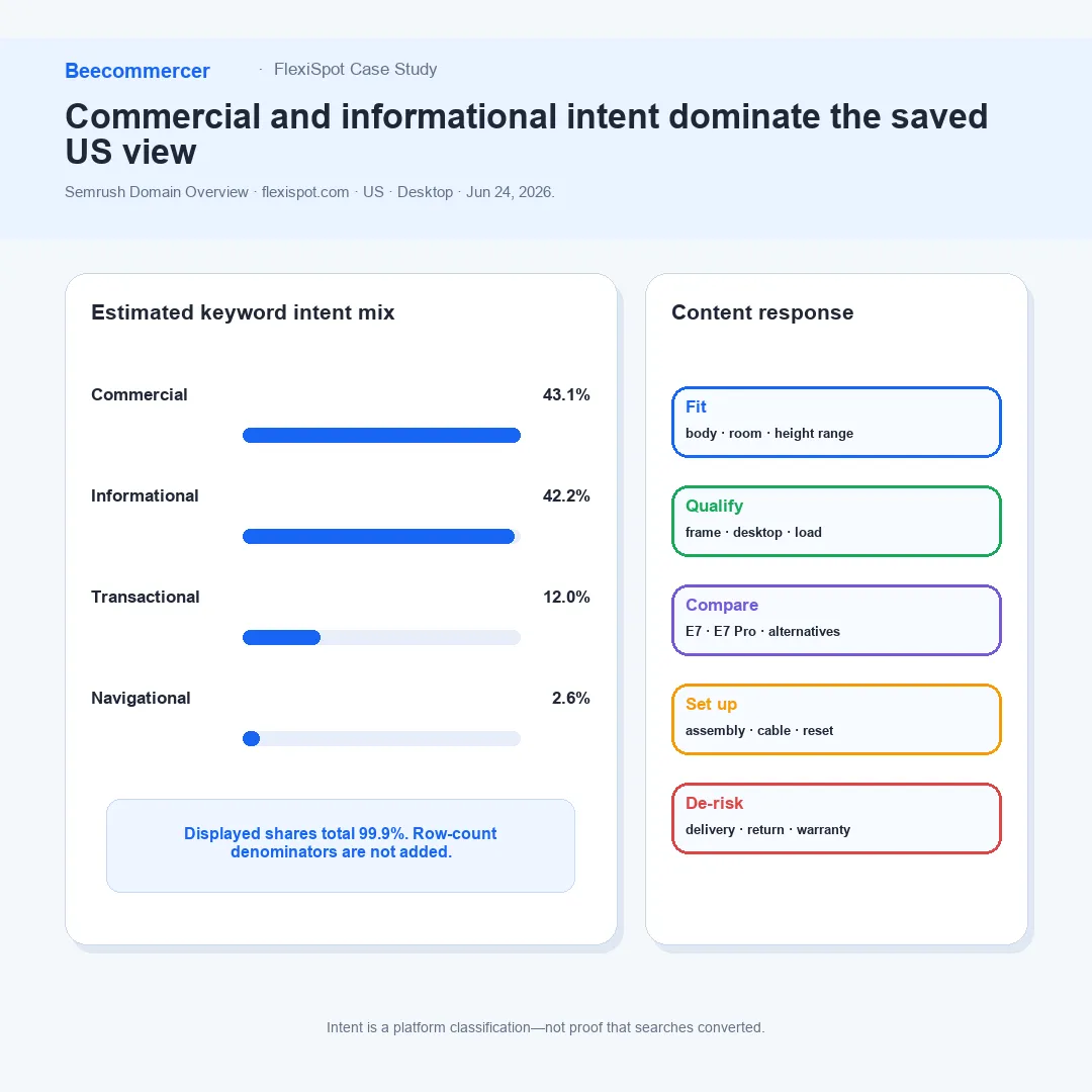 Mezcla De Intención De Palabras Clave De Semrush En Estados Unidos Para Flexispot, Liderada Por Intención Comercial E Informativa.