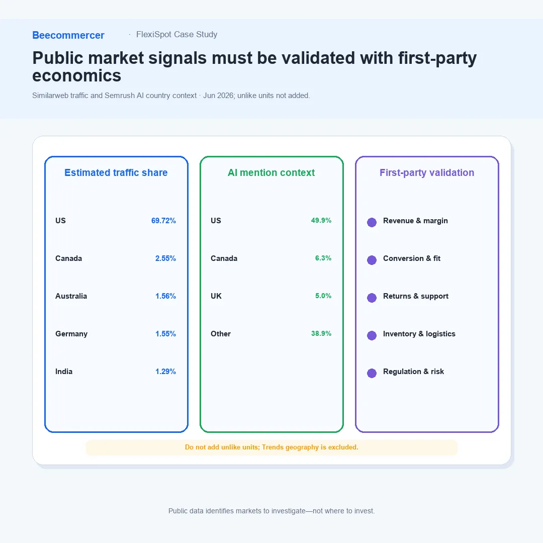 Mapa De Prioridad De Mercados De Flexispot Que Combina Tráfico Estimado Y Contexto De Ia Con Validación De Primera Parte.