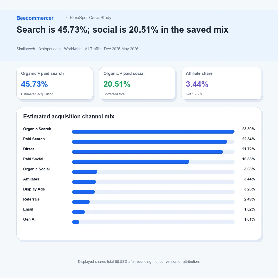 Mezcla Corregida De Canales De Adquisición De Flexispot, Con Búsqueda En El 45.73% Y Social En El 20.51%.