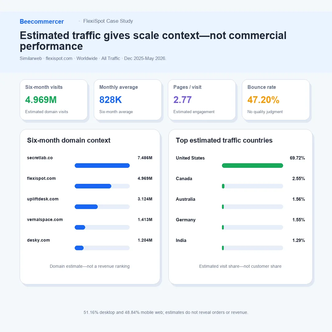 Tráfico Web, Interacción, Escala Competitiva Y Principales Países Estimados De Flexispot.