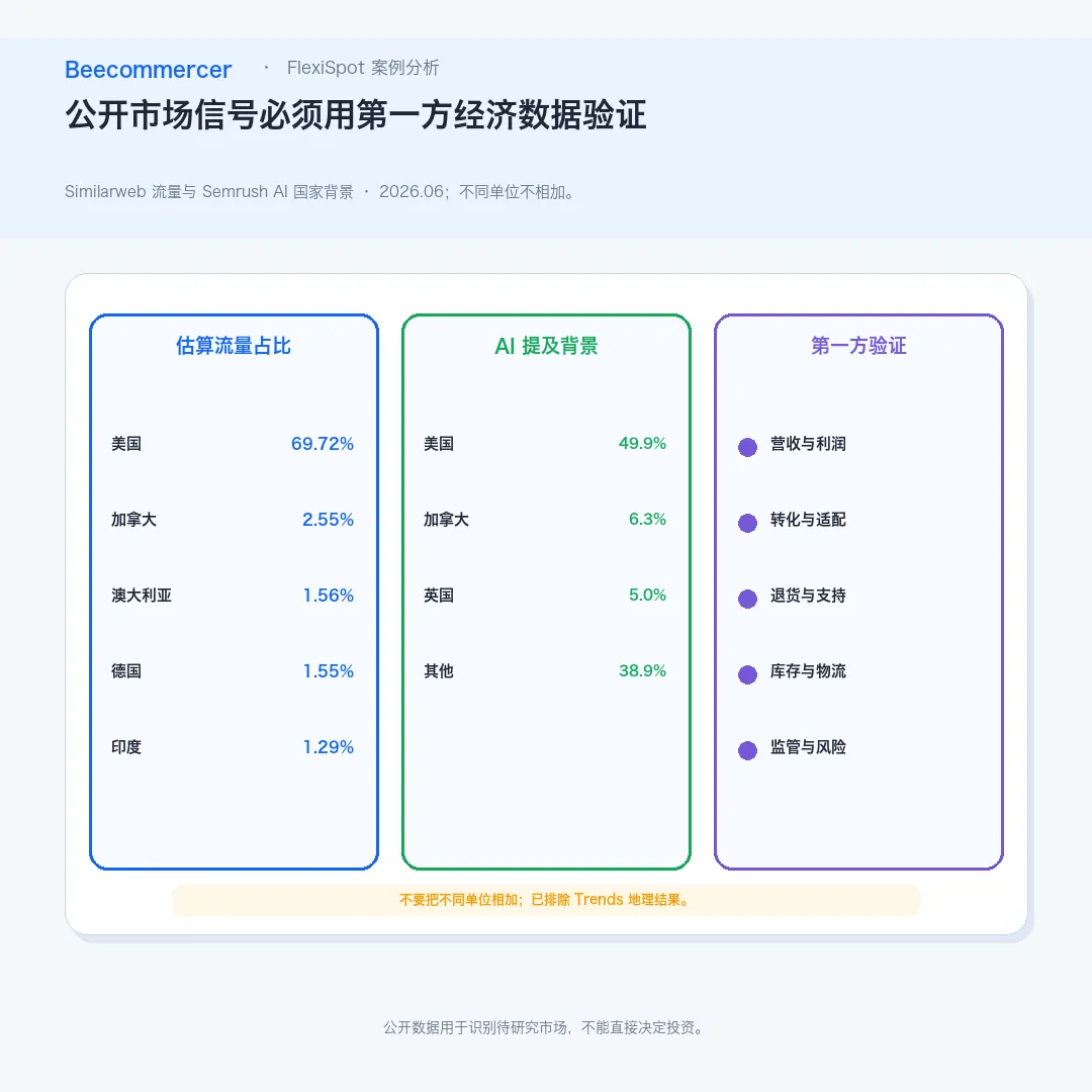 结合估算流量、Ai 背景和第一方验证的 Flexispot 市场优先级图。