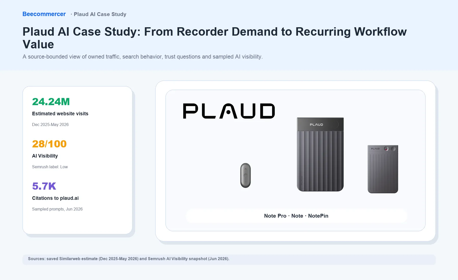 Plaud AI 案例研究：硬體、ARR 與 AI 可見度
