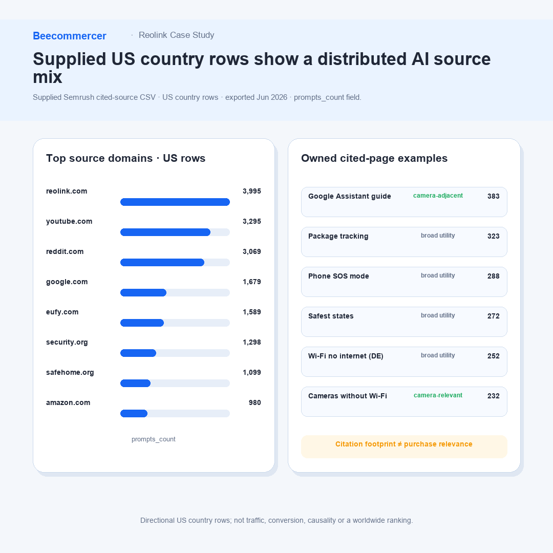 Linhas Fornecidas De Fontes Citadas Da Semrush Nos Eua Para A Reolink Em Domínios Próprios, Vídeo, Comunidade, Publicações, Varejo E Concorrentes