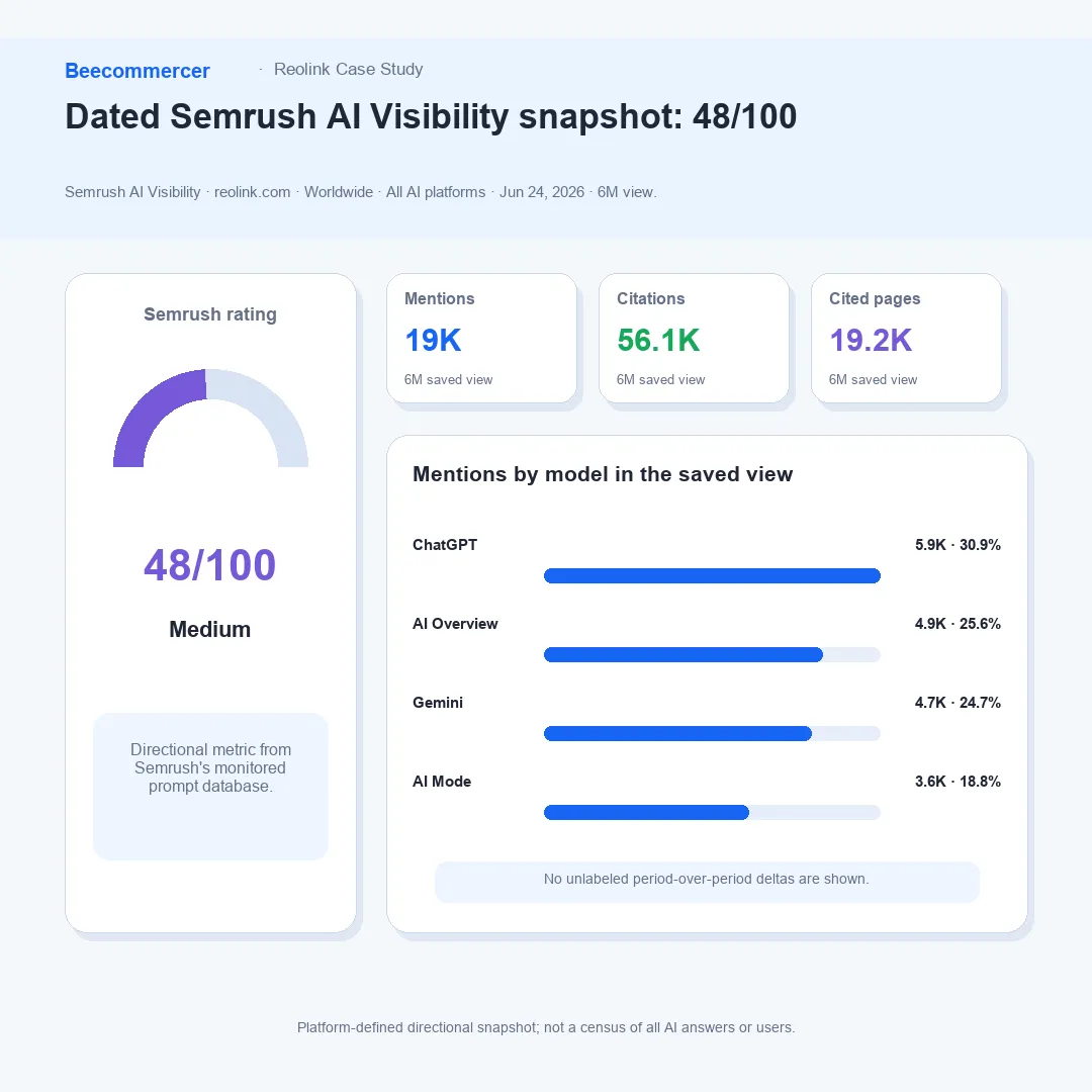 Captura Da Semrush Ai Visibility Da Reolink Datada De 24 De Junho De 2026