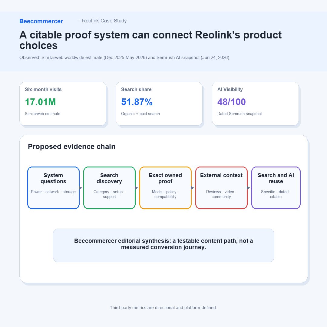 Resumo Do Estudo De Caso Da Reolink Conectando Seleção Do Sistema, Demanda De Busca, Evidências De Suporte, Comunidade E Citações Em Ia