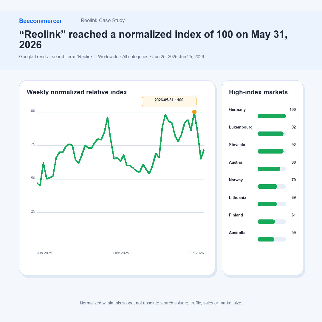 Interesse Mundial Normalizado Do Google Trends E Buscas Relacionadas Pela Reolink De 25 De Junho De 2025 A 25 De Junho De 2026