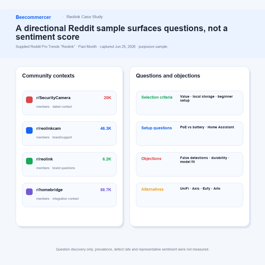 Amostra Indicativa Da Reolink No Reddit Mostrando Critérios Positivos, Objeções, Alternativas E Respostas De Conteúdo