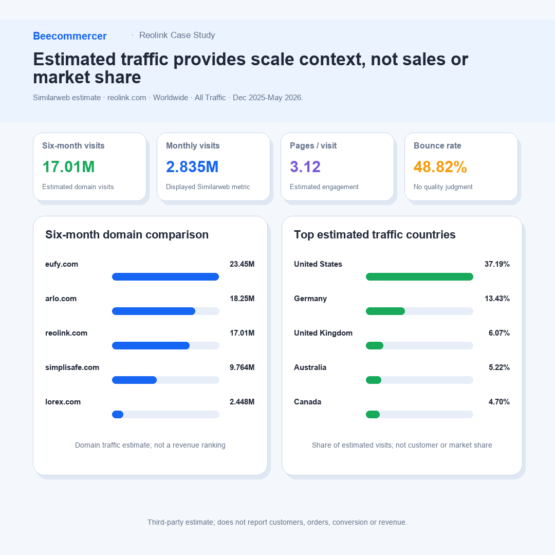 Tráfego Estimado Do Site Da Reolink, Engajamento, Contexto Competitivo E Participação Dos Principais Países De Dezembro De 2025 A Maio De 2026