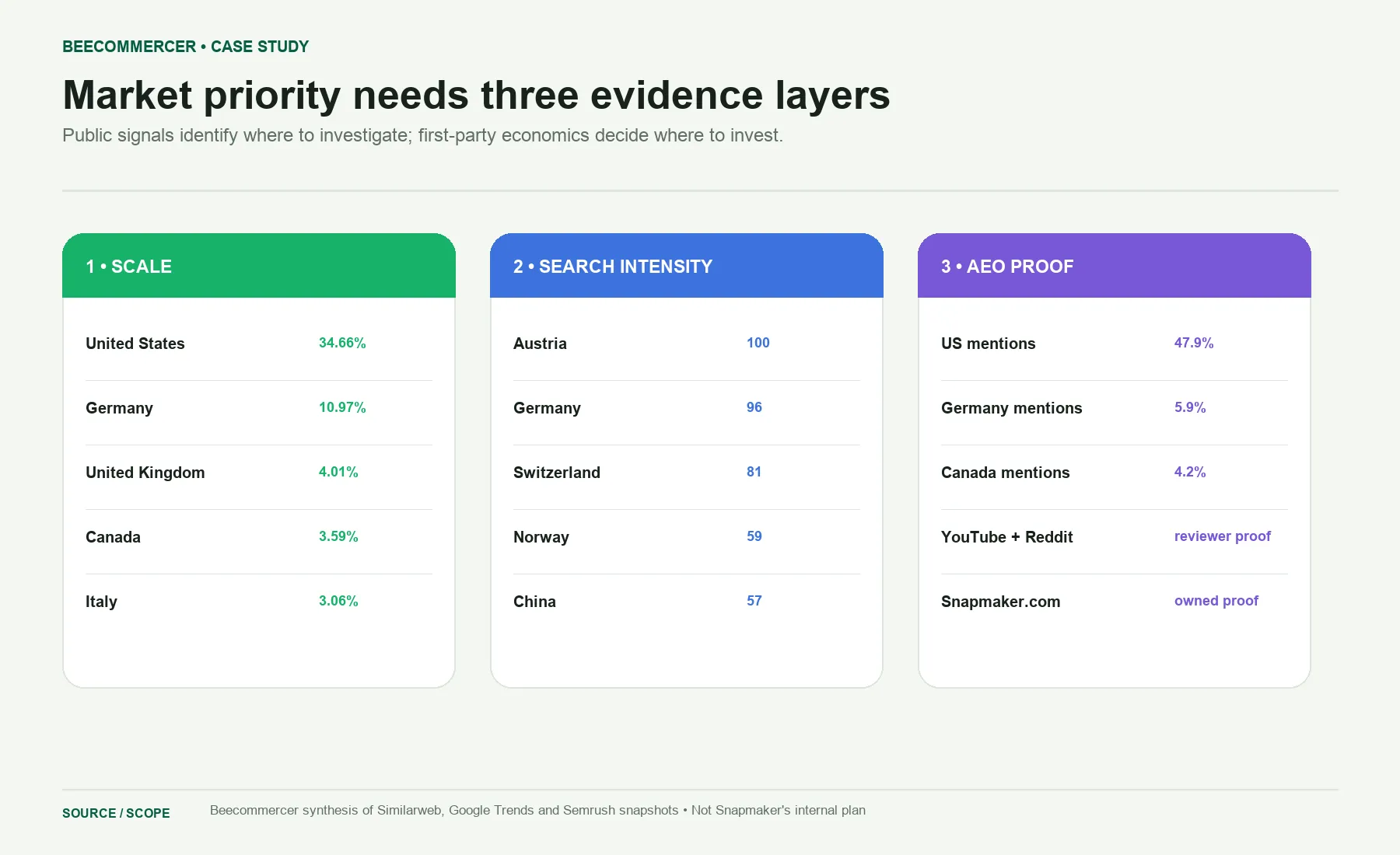 Snapmaker Market-Priority Framework