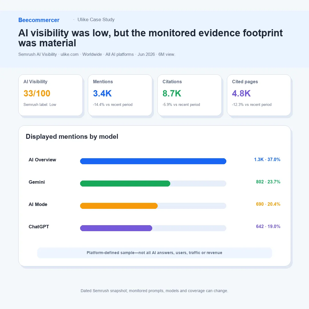 Snapshot Da Ai Visibility Da Ulike Na Semrush Em Junho De 2026
