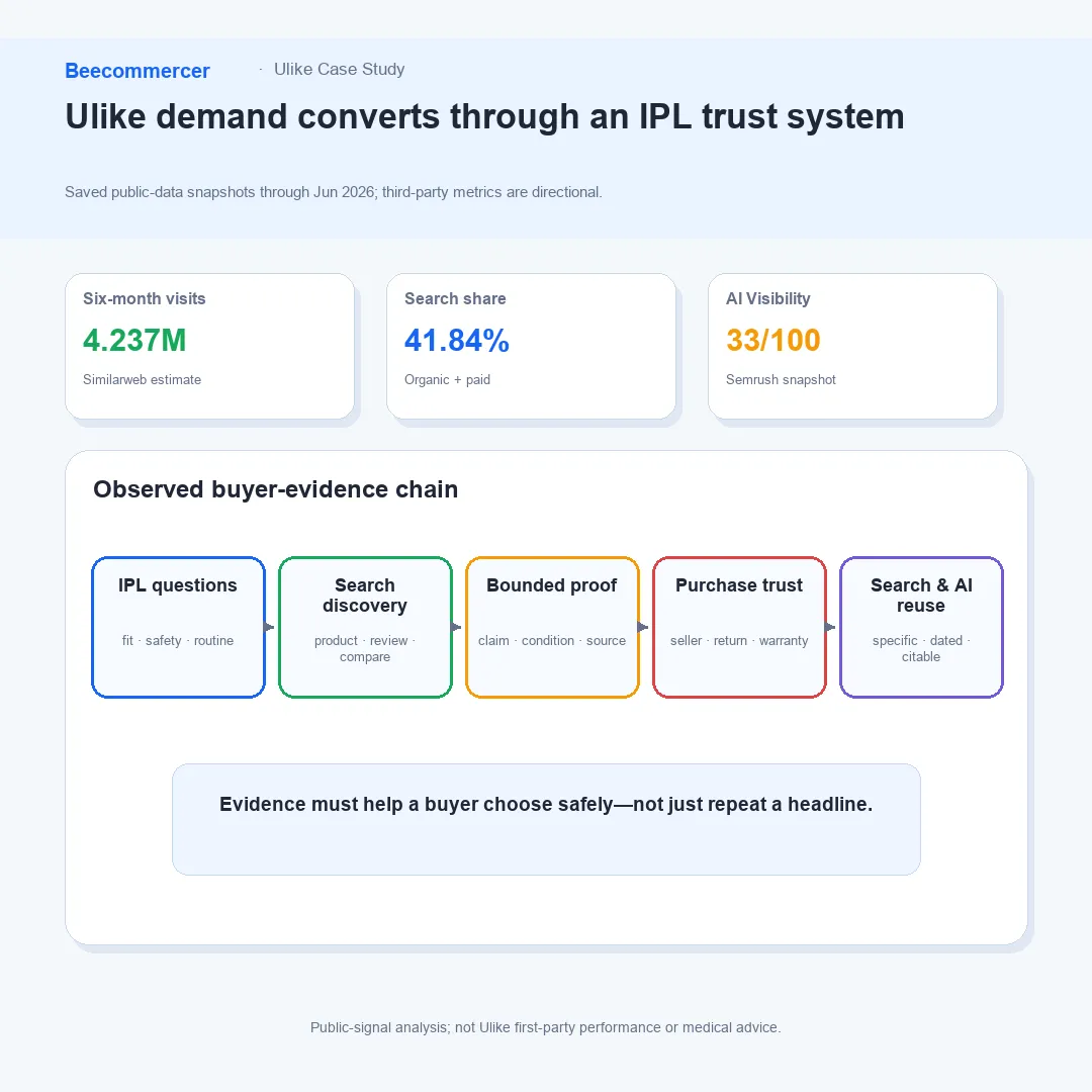 Resumo Do Estudo De Caso Da Ulike Conectando Demanda Por Ipl, Educação Em Busca, Prova Em Avaliações, Objeções Da Comunidade, Confiança Na Compra E Citações Em Ia