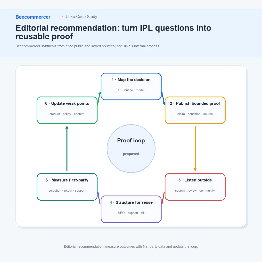 Flywheel Editorial Recomendado Para A Ulike, Das Perguntas Dos Compradores A Evidências Verificadas, Distribuição, Medição E Atualizações