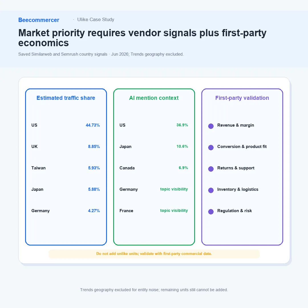 Mapa De Evidências De Mercado Da Ulike Separando Participação Estimada Do Tráfego, Contexto De Menções Em Ia E Requisitos De Validação Com Dados Próprios