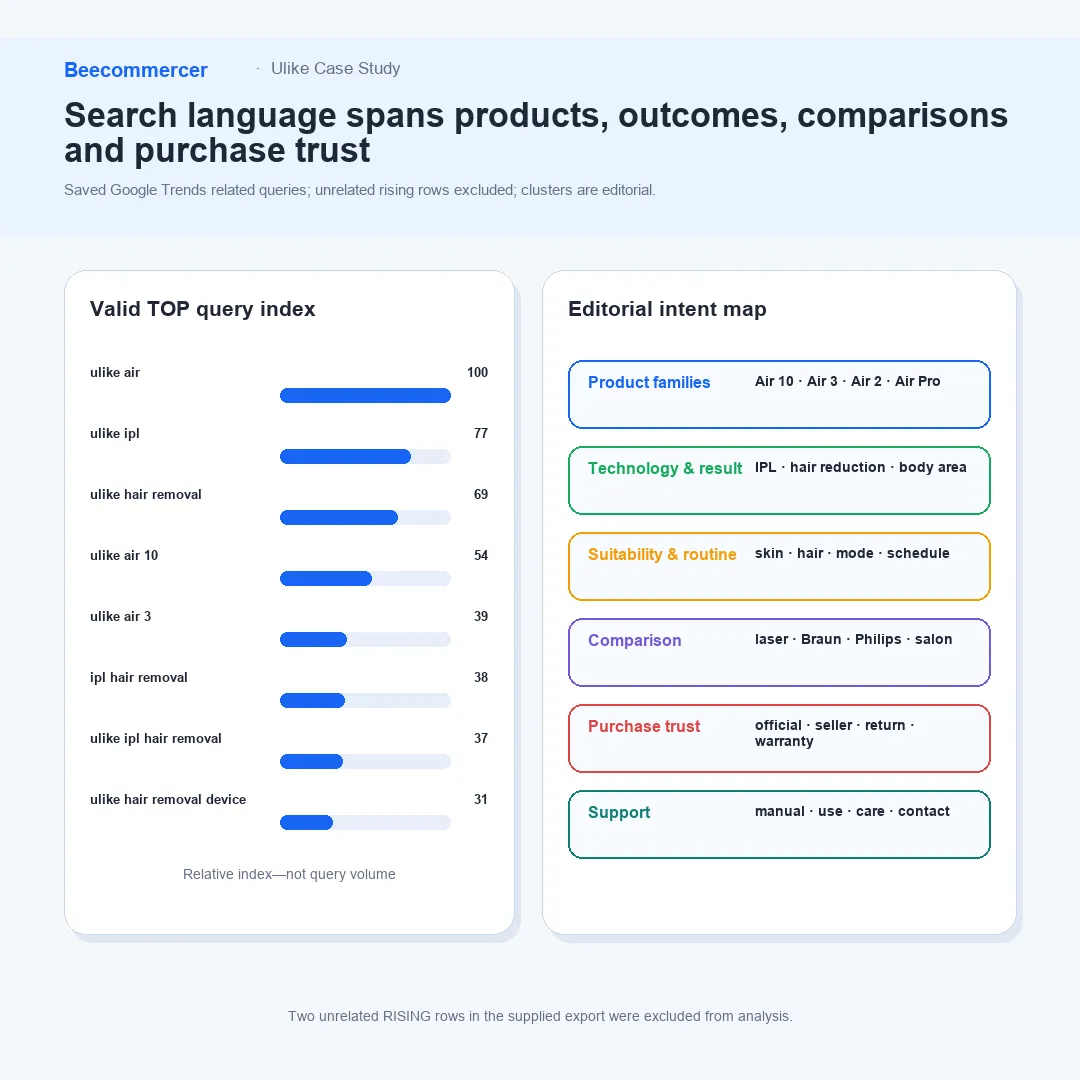 Mapa De Buscas De Produtos Ulike Conectando Famílias De Produtos, Dúvidas De Tratamento, Intenção De Comparação, Confiança Na Compra E Suporte