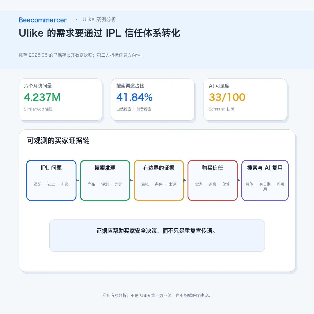Ulike 案例研究摘要,连接 Ipl 需求、搜索教育、评测证据、社区疑问、购买信任与 Ai 引用