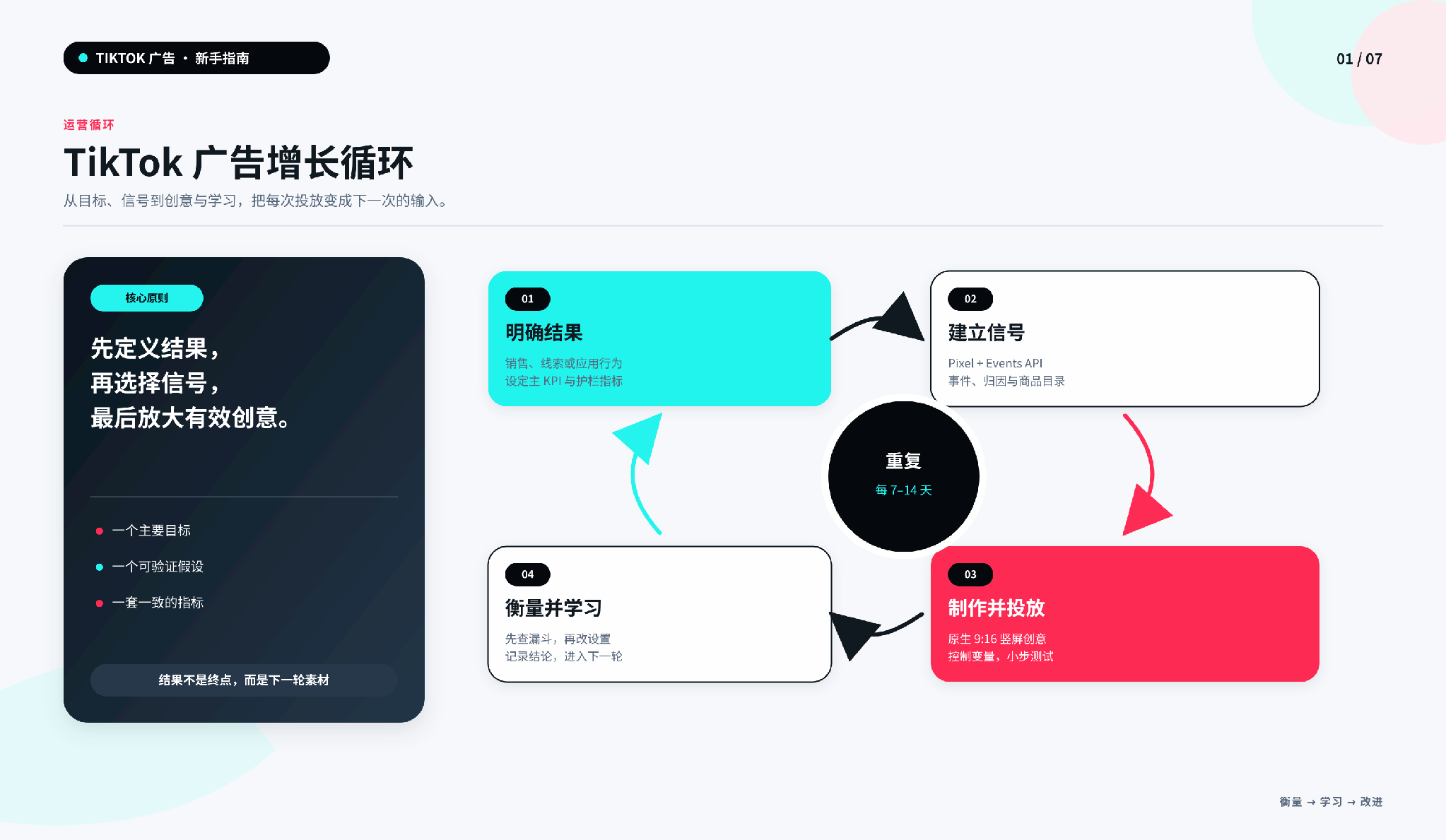 Tiktok 广告经营闭环:目标 → 信号 → 创意 → 投放 → 转化 → 学习