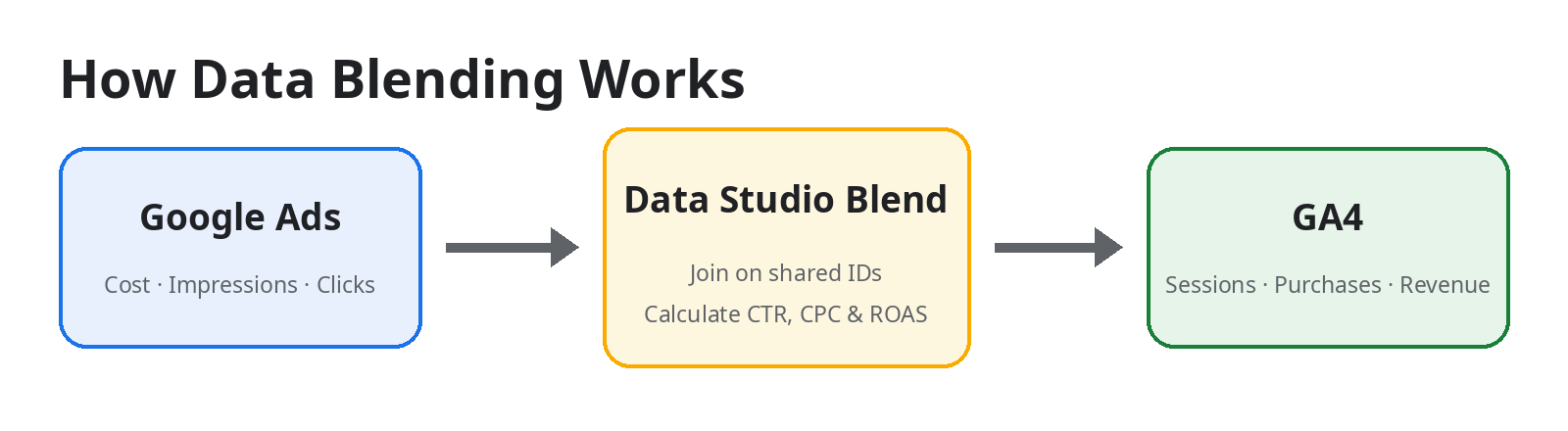Google Data Studio Руководство По Смешиванию Данных (2026 Г.): Google Ads + Ga4