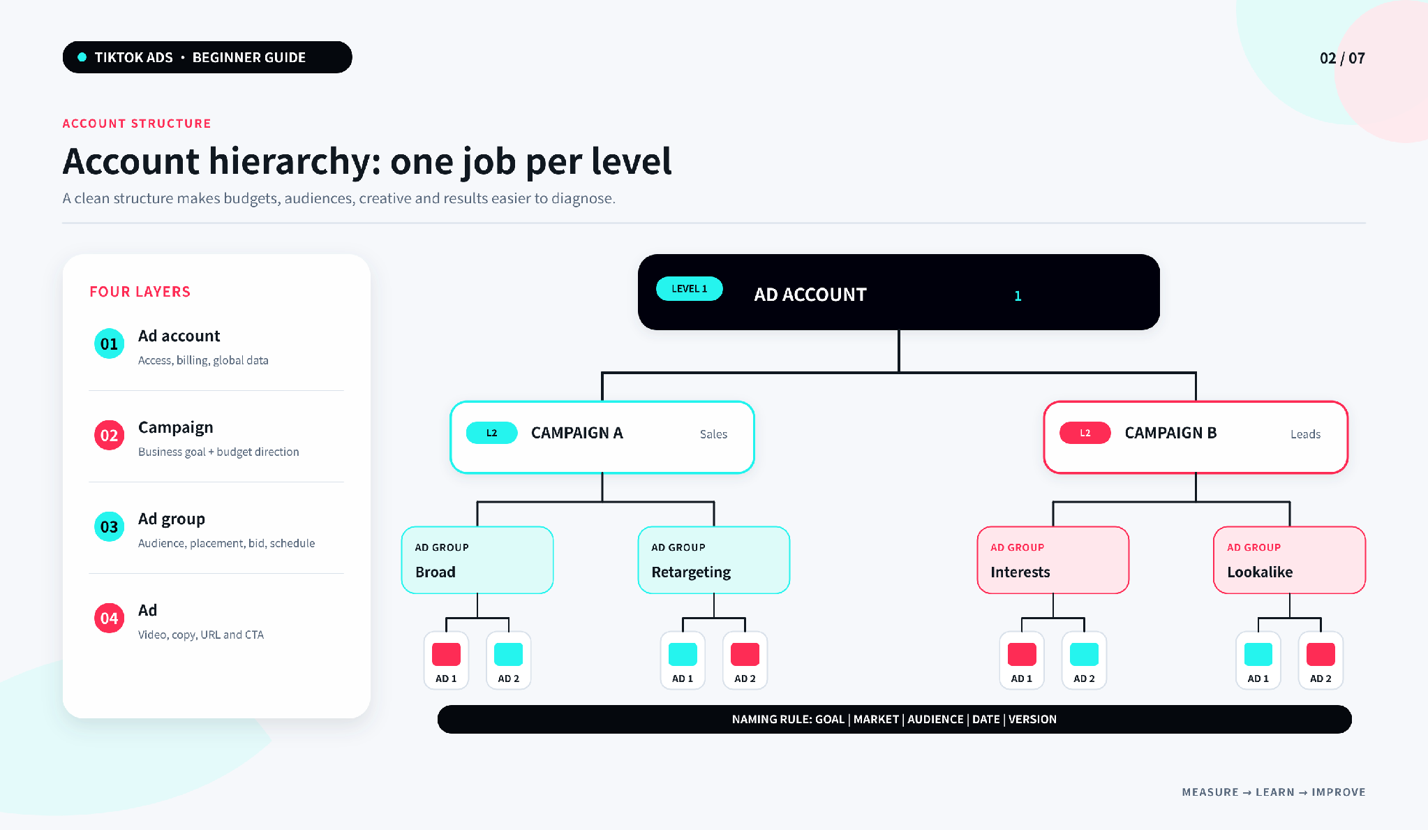 Рисунок 2 | Иерархия Tiktok Ads Manager И Настройки, Контролируемые На Каждом Уровне
