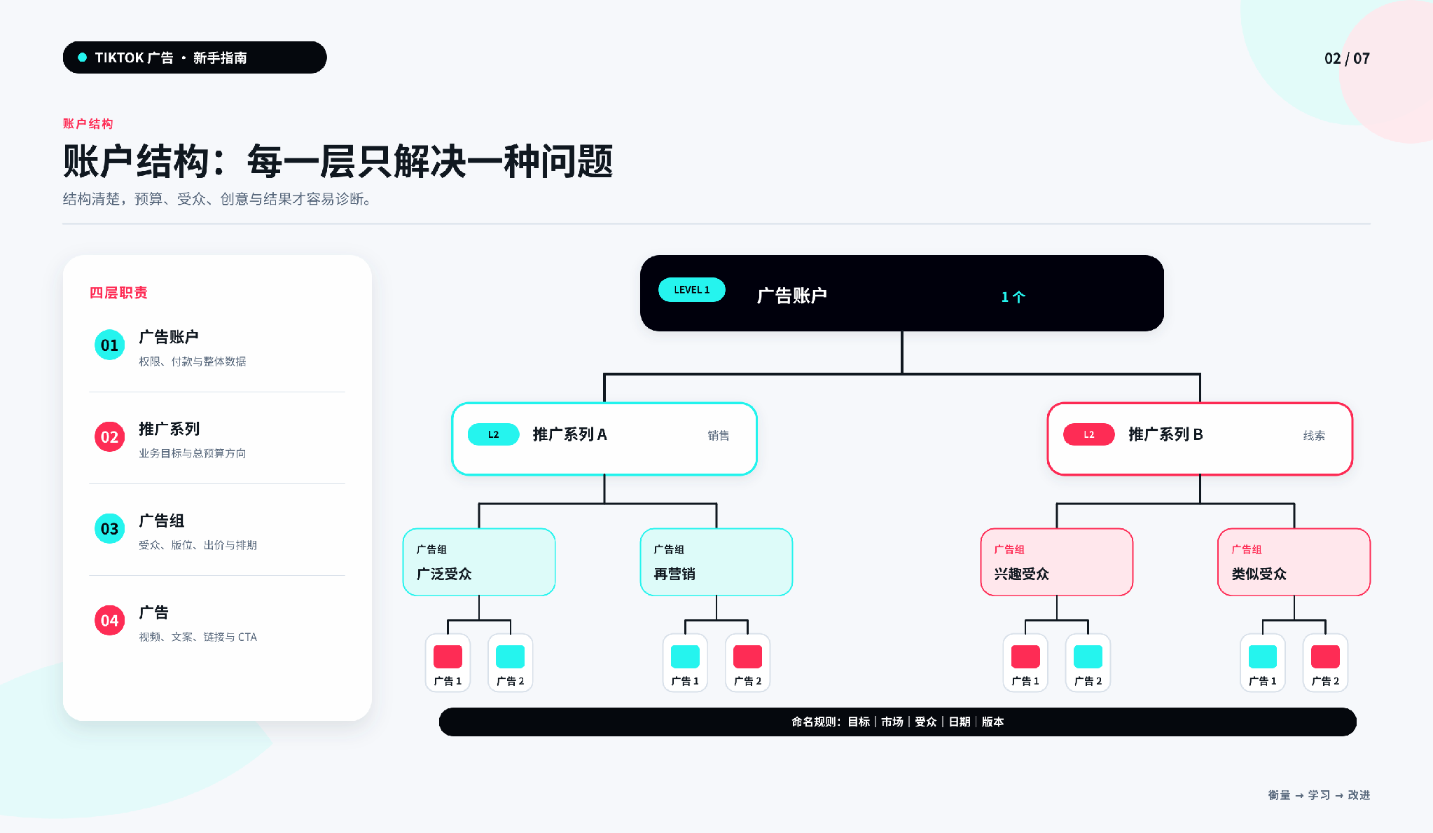 Tiktok Ads Manager 三层结构与各层负责的设置