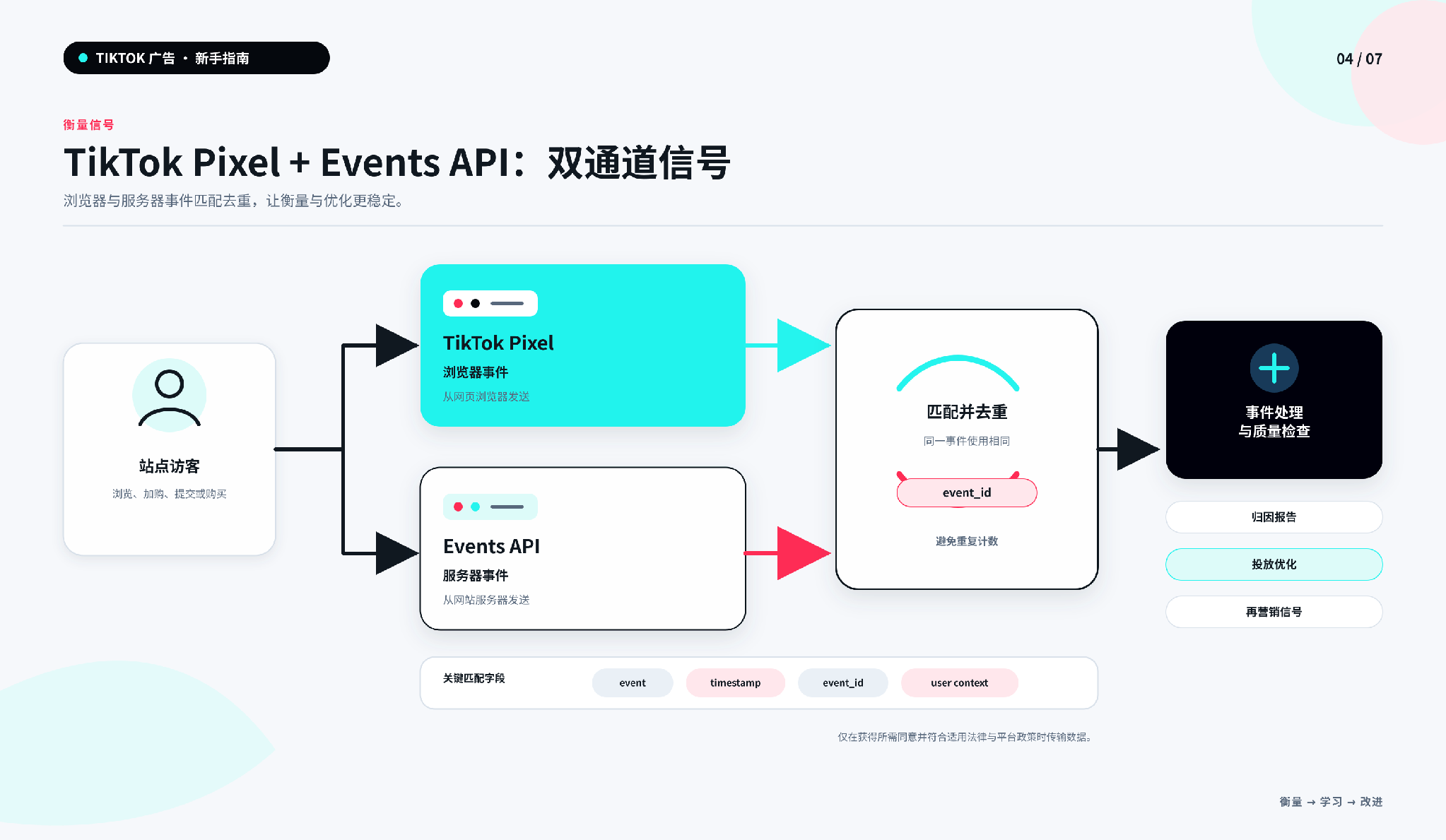Pixel 与 Events Api 双通道、事件去重和 Tiktok 事件处理