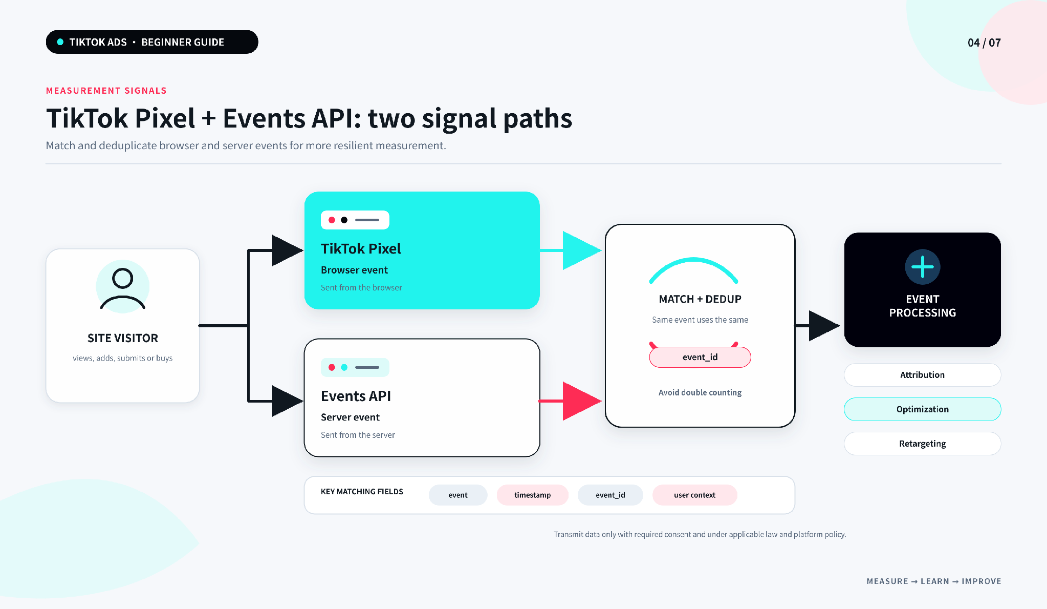 Рисунок 4 | Браузер Pixel И Сервер Events Api С Дедупликацией Перед Обработкой Событий Tiktok