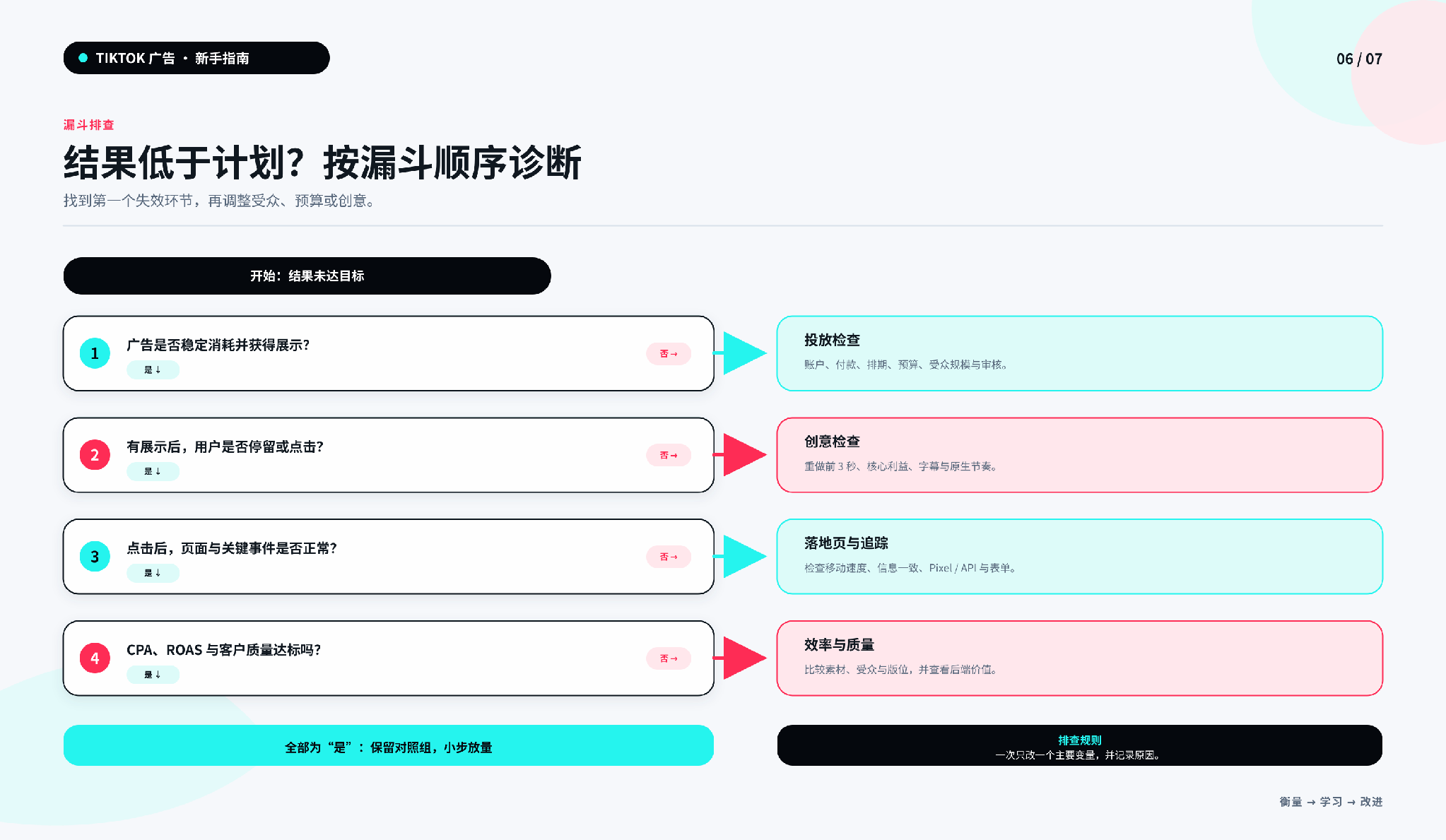 Tiktok 广告漏斗诊断:先找到第一个失效环节