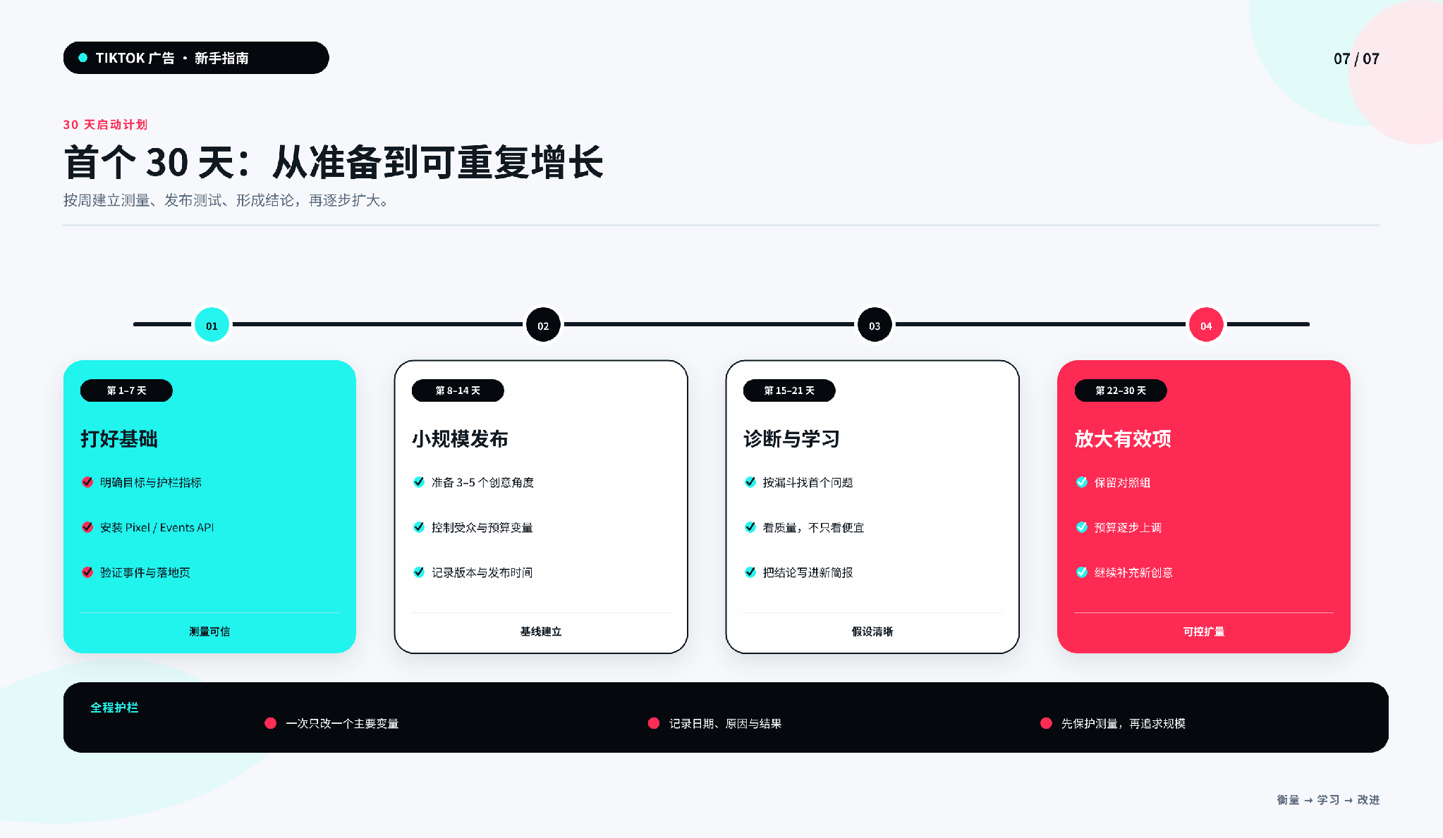 Tiktok 广告新账户 30 天:搭建 → 上线 → 学习 → 优化 → 放量