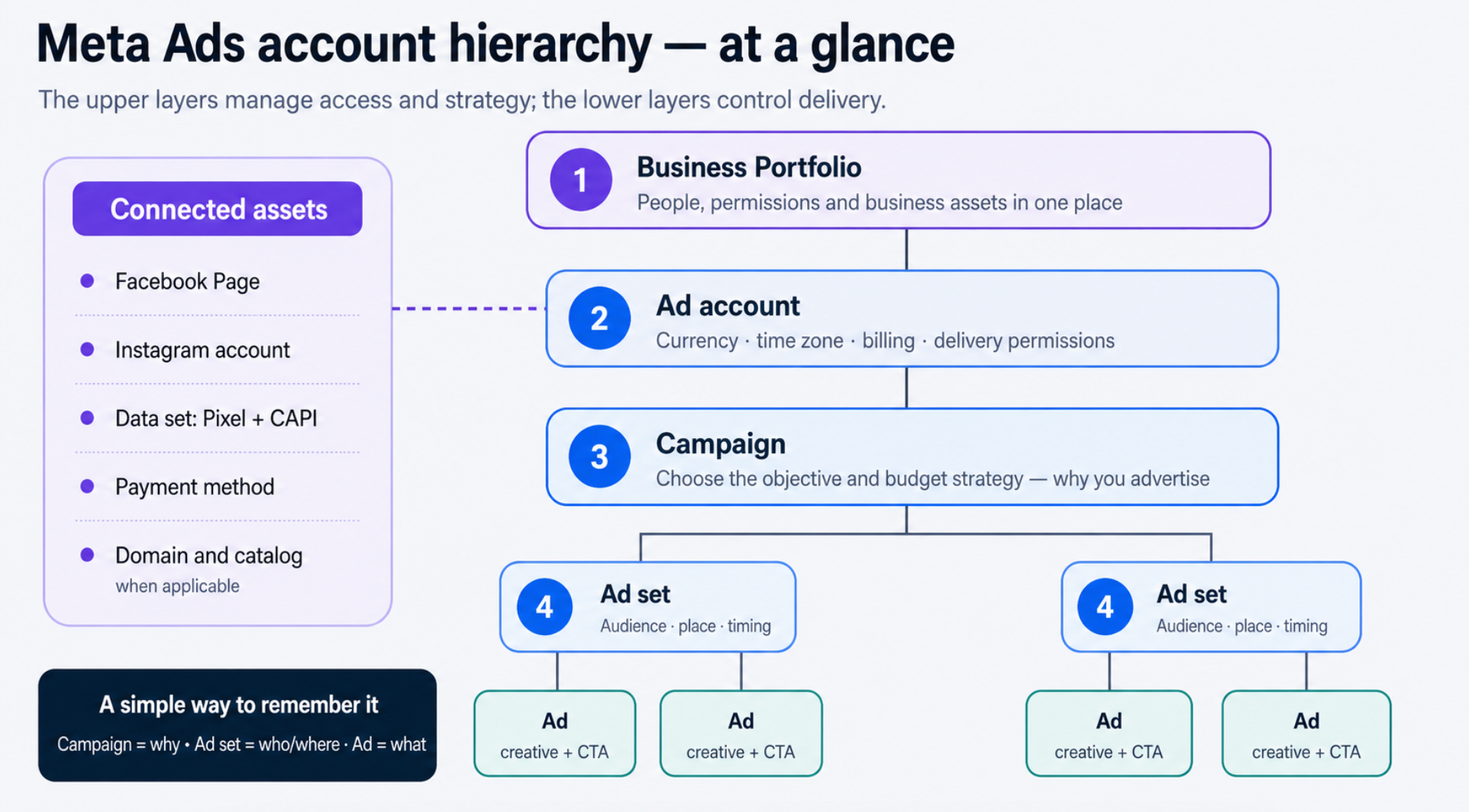 Meta Ads For Beginners: From Account Setup To Continuous Optimization - Image 2