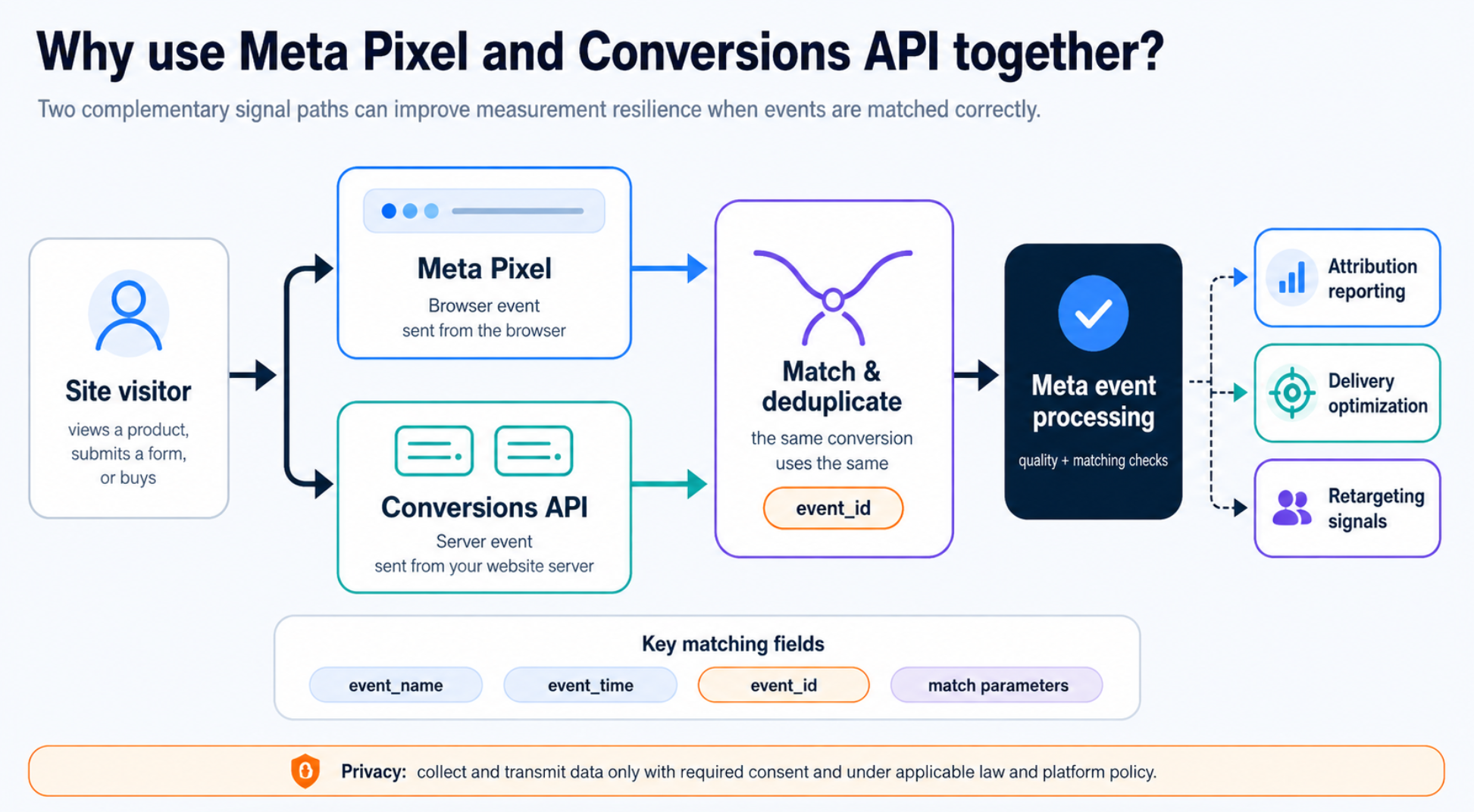 Meta Ads For Beginners: From Account Setup To Continuous Optimization - Image 4