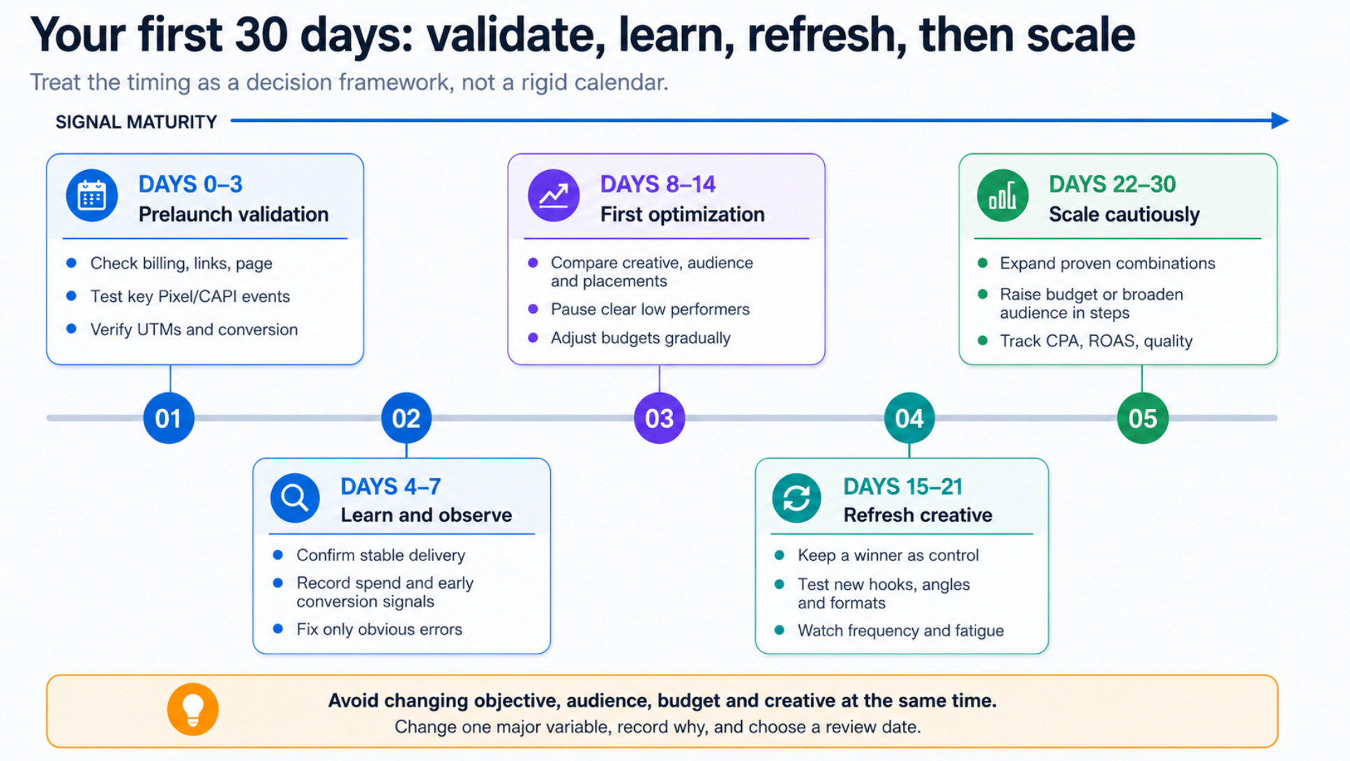 Meta Ads For Beginners: From Account Setup To Continuous Optimization - Image 6