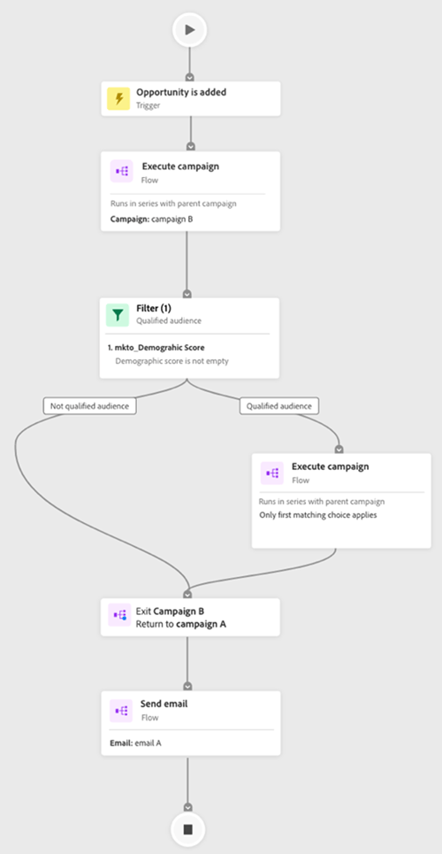 Workflow Marketo Engage Nella Documentazione Adobe; Non Prova I Risultati Delle Nuove Funzioni Ia.