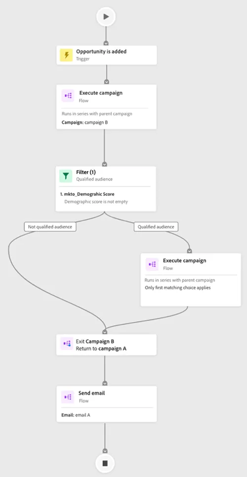 Fluxo Do Marketo Engage Na Documentação Da Adobe; Não Comprova Resultados Das Novas Funções Ia.