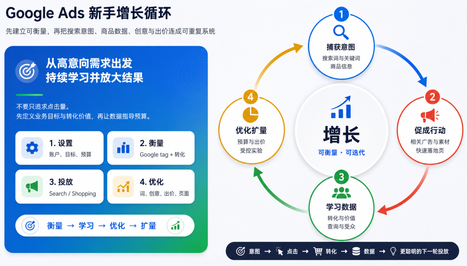 Google Ads 电商增长循环：目标 → 测量 → 触达 → 转化 → 学习