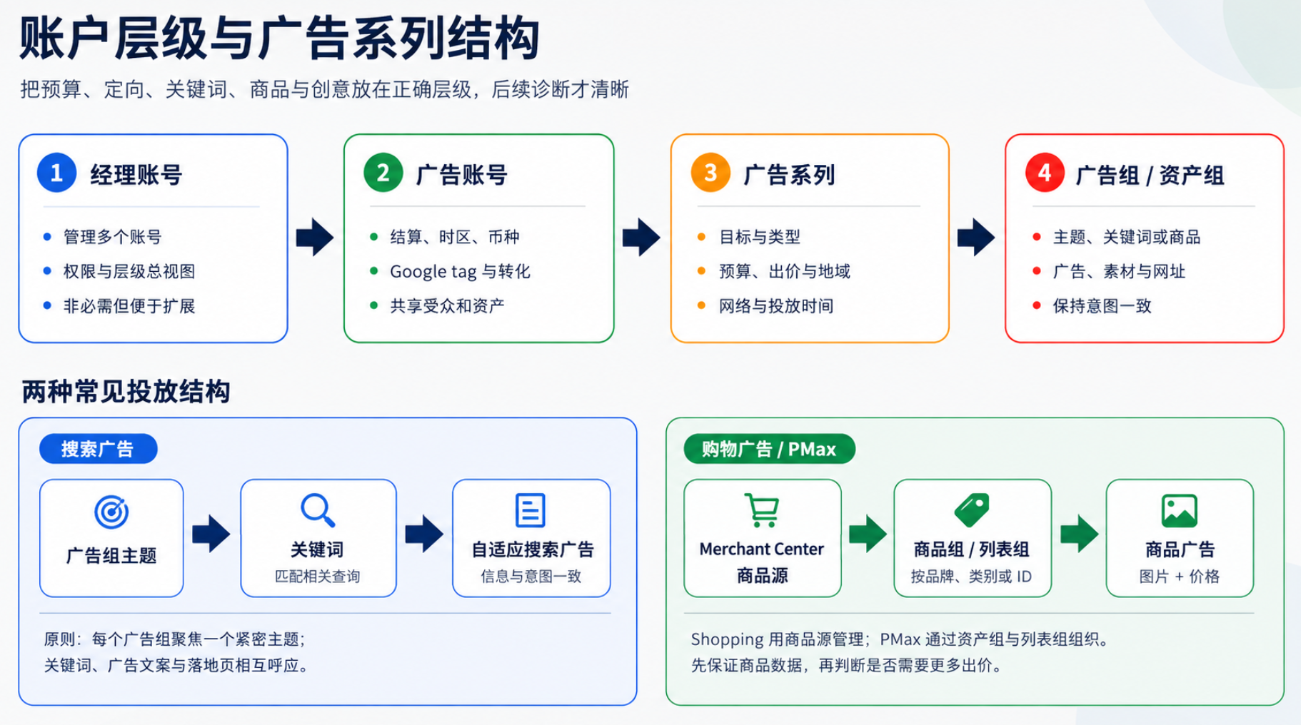 Google Ads 账户结构：账户、广告系列、广告组、素材资源组与商品组