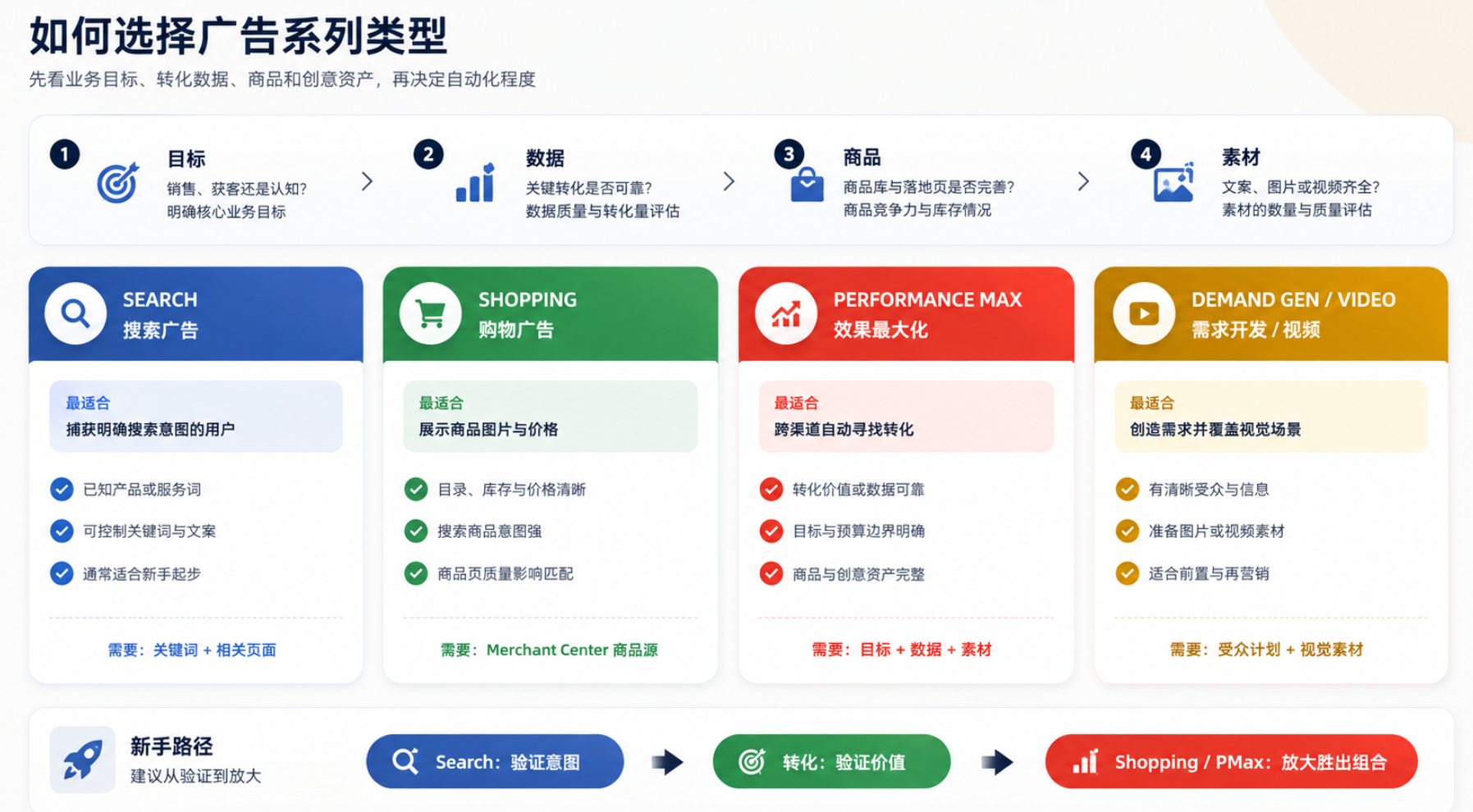 Google Ads 新手广告系列选择器：根据意图、商品数据、素材与目标选择