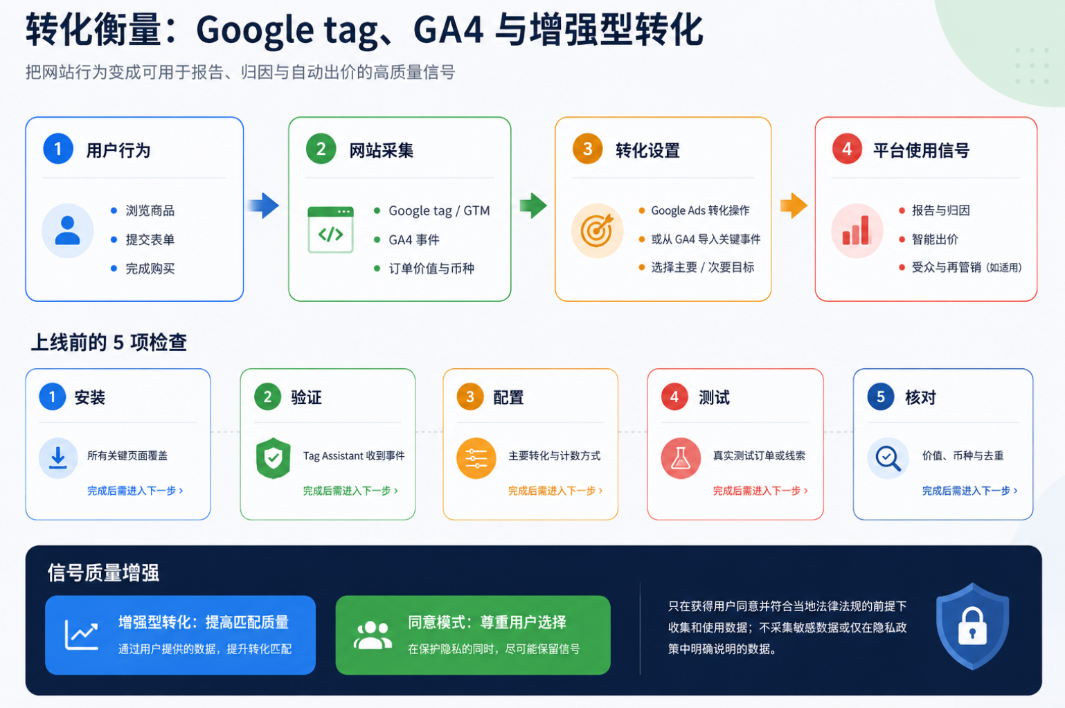 Google Tag、Ga4、Google Ads 与店铺订单之间的转化测量架构