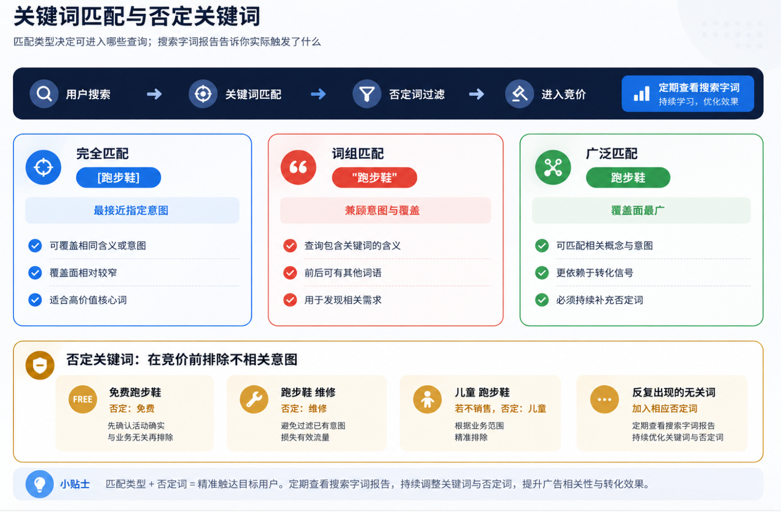广泛、词组、完全匹配与否定关键词：覆盖范围和审查方法