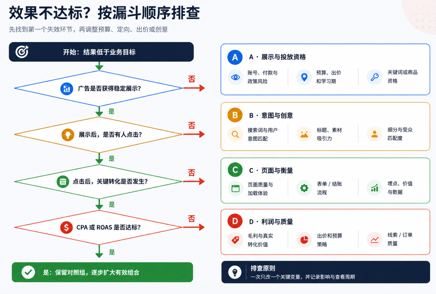 Google Ads 漏斗排错：投放、点击、转化与盈利依次检查