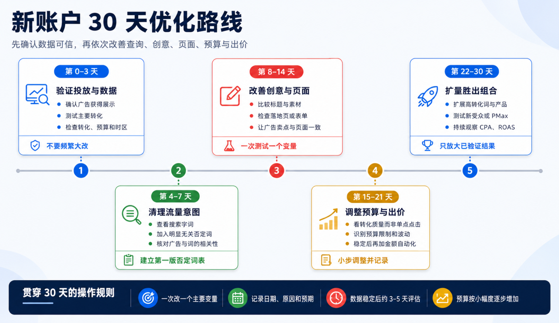 Google Ads 新账户 30 天优化路线图