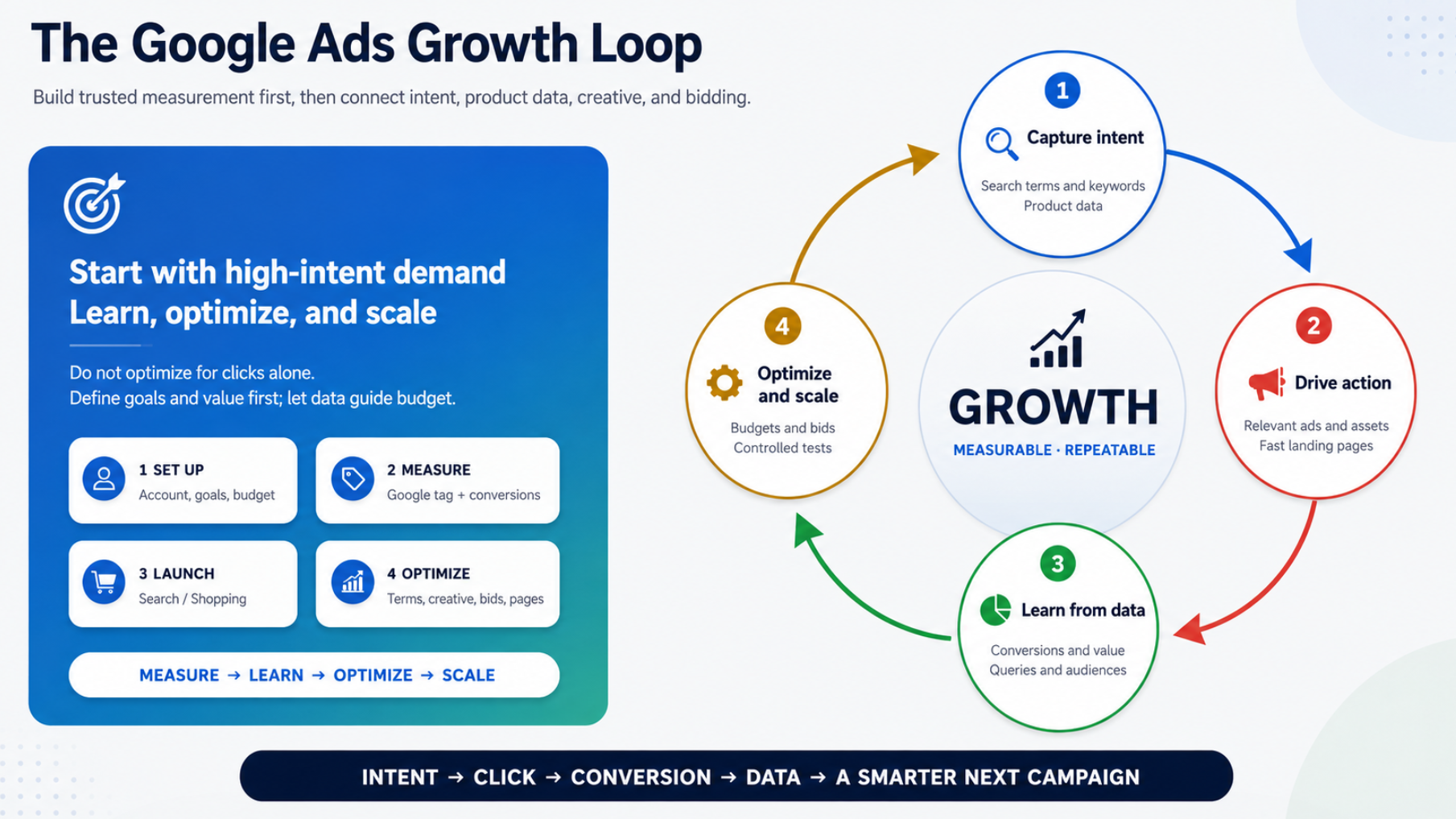 Abbildung 1 | Der Google Ads E-Commerce-Wachstumskreislauf: Ziele → Messung → Reichweite → Konvertierung → Lernen
