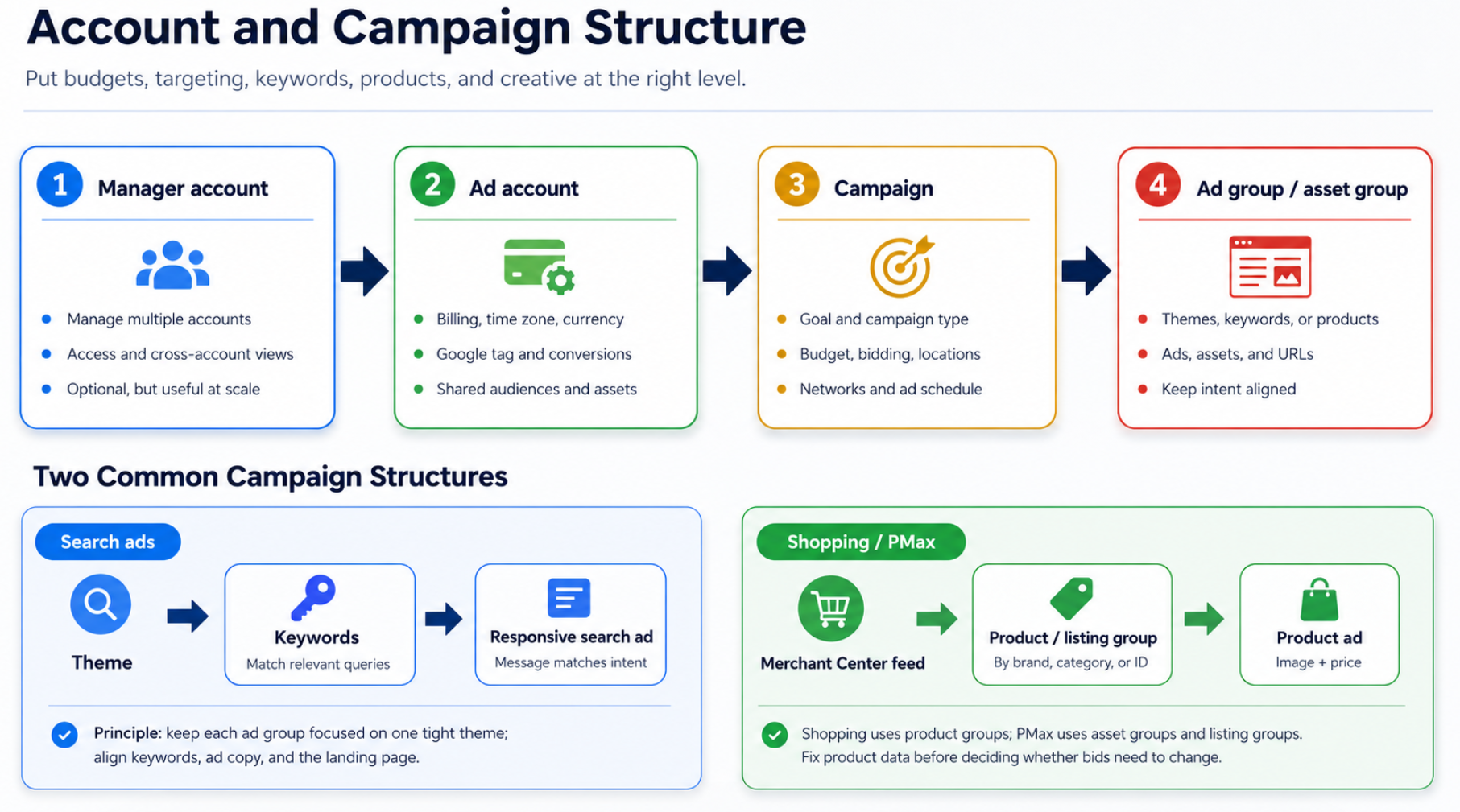 Abbildung 2 | Google Ads-Kontostruktur: Konto, Kampagnen, Anzeigengruppen, Asset Groups Und Product Groups