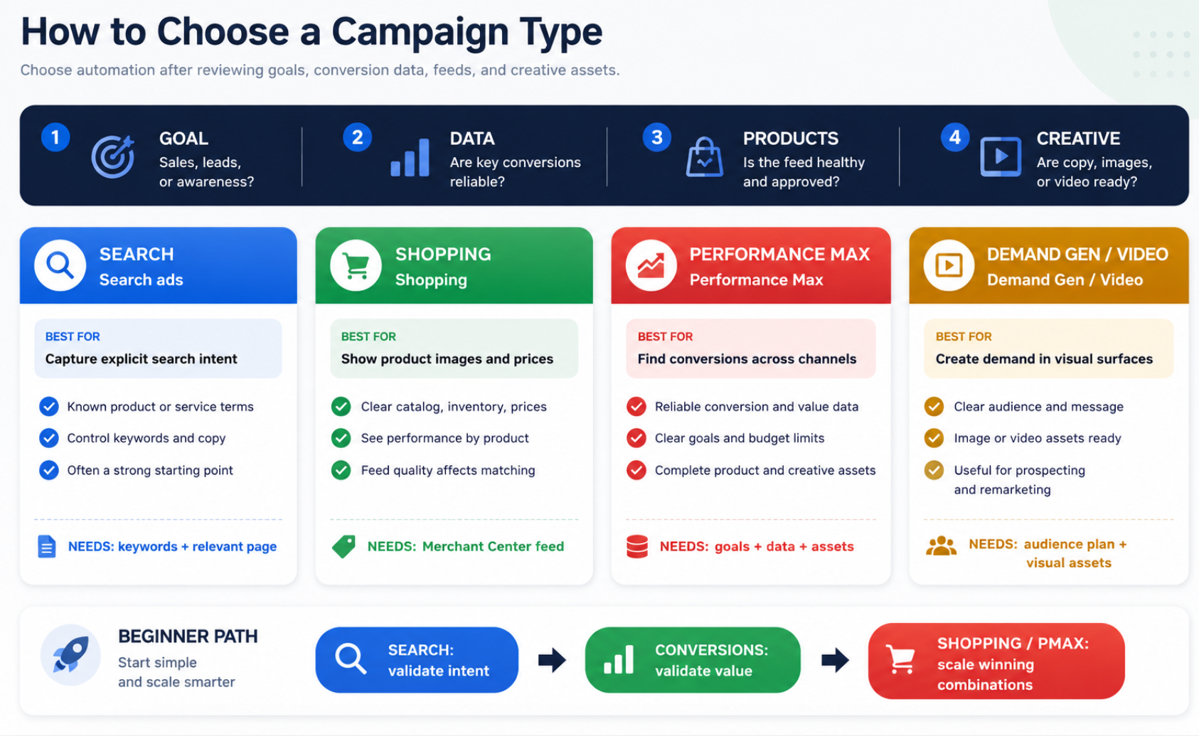 Abbildung 3 | Google Ads Kampagnenauswahl Für Einsteiger: Wählen Sie Basierend Auf Absicht, Produktdaten, Motiv Und Zielen