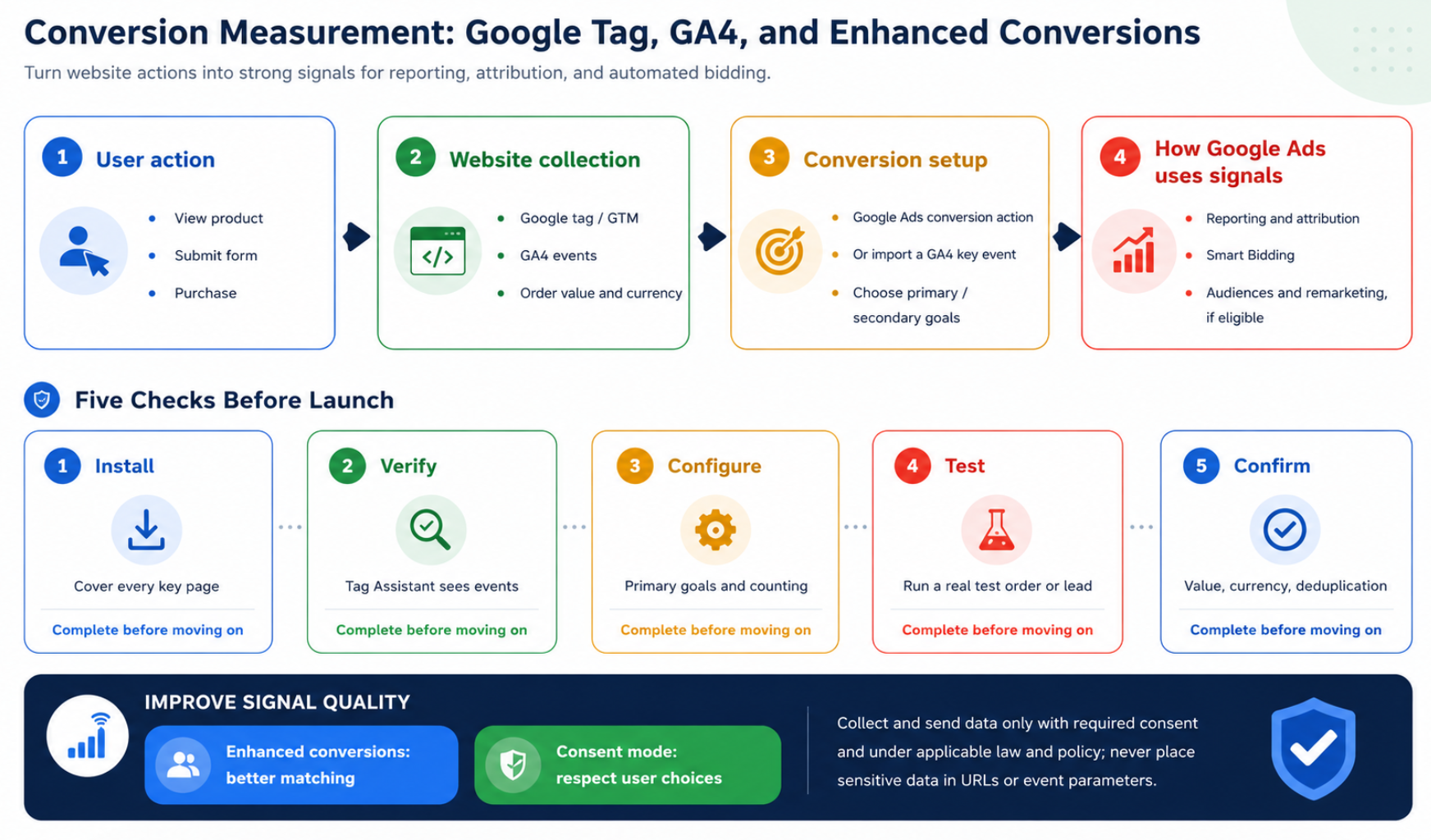 Abbildung 4 | Conversion-Messungsarchitektur, Die Google Tag, Ga4, Google Ads Und Filialaufträge Verbindet