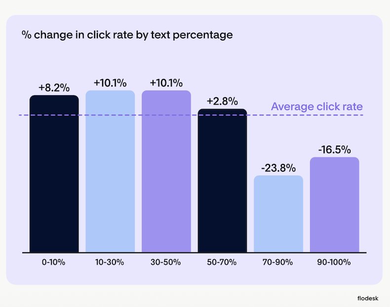 Flodesk: Variazione Del Tasso Di Clic Rispetto Alla Media In Base Alla Quota Di Testo