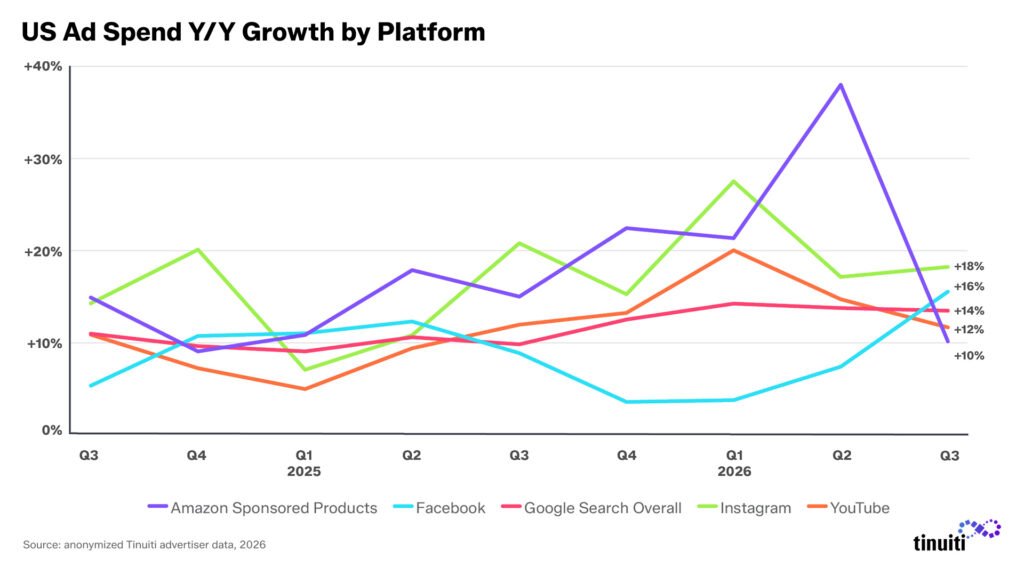 Tinuiti’s Q3 2026 Chart Shows Us Advertising-Spend Growth By Platform. It Provides Spending Context, Not A Cpc Or Holiday-Sales Chart.