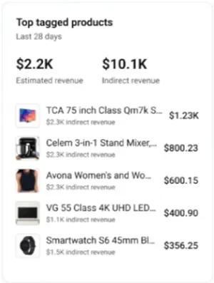 Youtube Shopping’s Tagged-Product Analytics Example, Reproduced By Social Media Today. The Displayed Figures Illustrate The Interface And Do Not Predict Creator Earnings.