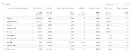 Google Analytics Channel-Planning Report Example. This Attributed-Performance Interface Is Not A Conversion Lift Experiment Or Independent Lift Result.